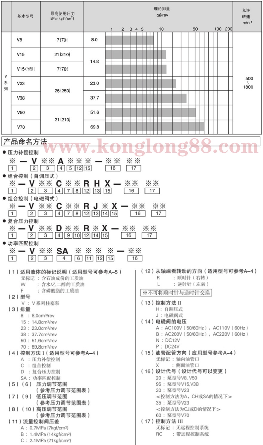 V系列大金变量柱塞泵参数及型号说明